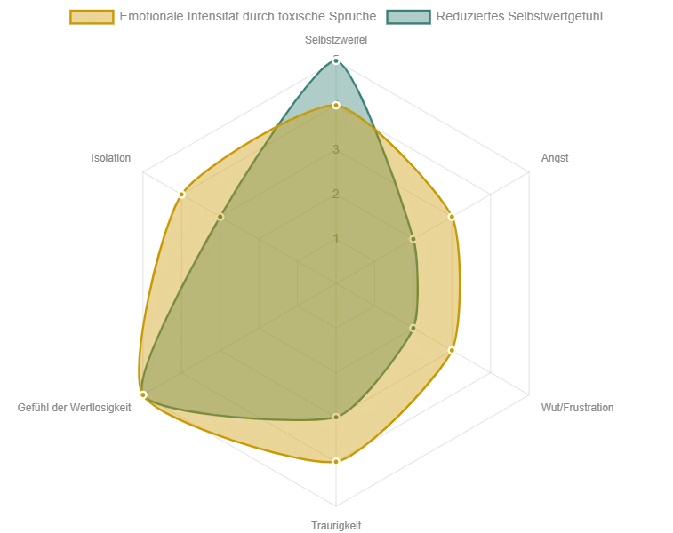 Dieses Diagramm illustriert, wie toxische verbale Angriffe ein breites Spektrum an negativen Gefühlen hervorrufen und das Gefühl der eigenen Wertlosigkeit verstärken können. Der Prozess der Heilung beinhaltet die Reduzierung dieser Intensitäten und den Wiederaufbau des Selbstwertgefühls.