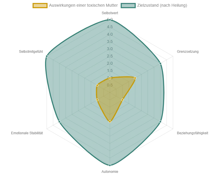 Diese Radar-Grafik veranschaulicht die Beeinträchtigungen durch eine toxische Mutter im Vergleich zu einem gesunden Zielzustand in verschiedenen psychologischen Dimensionen.

