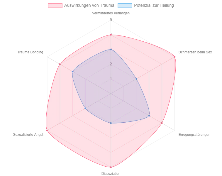 Dieser Radarchart visualisiert die Auswirkungen von Trauma auf verschiedene Aspekte der Sexualität im Vergleich zum Heilungspotenzial. Die Skala von 0 bis 5 zeigt die Intensität der Beeinträchtigung und die Möglichkeit zur Überwindung.

