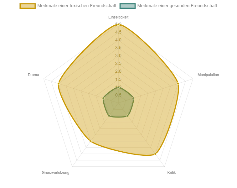Radar-Chart illustriert die typische Auspr&auml;gung von Merkmalen in toxischen Freundschaften im Vergleich zu gesunden Beziehungen