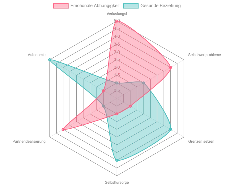 Radar-Chart veranschaulicht den Unterschied zwischen emotionaler Abhängigkeit und einer gesunden Beziehungsdynamik anhand verschiedener Indikatoren