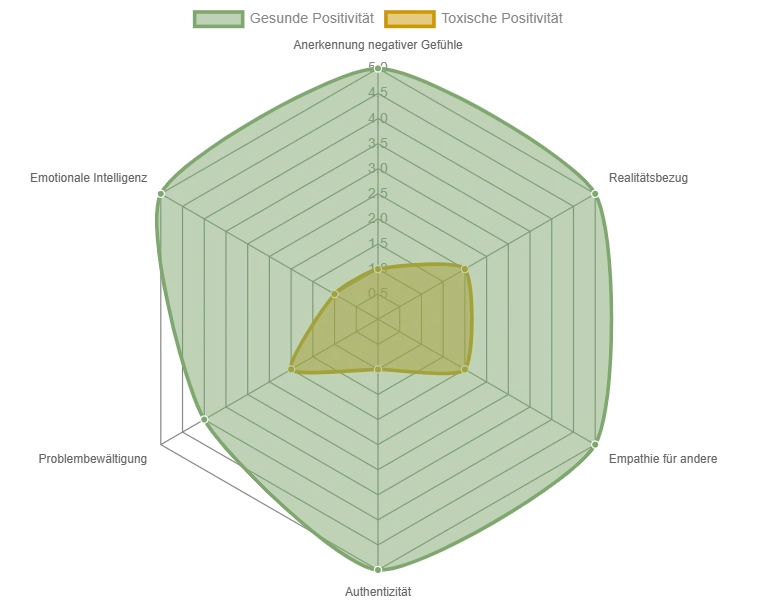 Radar-Chart vergleicht die Eigenschaften von gesunder und toxischer Positivit&auml;t