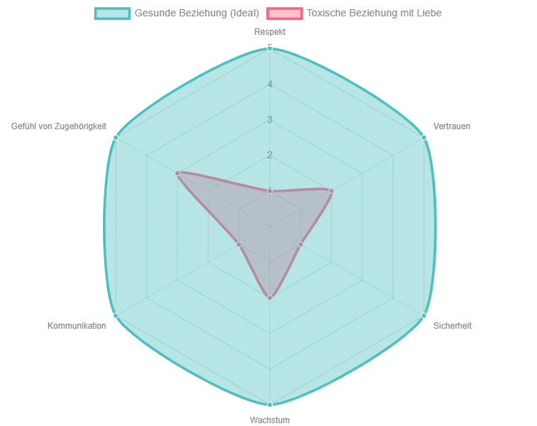  Radar Chart vergleicht die Idealwerte einer gesunden Beziehung mit den typischen Merkmalen einer toxischen Beziehung, in der noch Liebe vorhanden ist