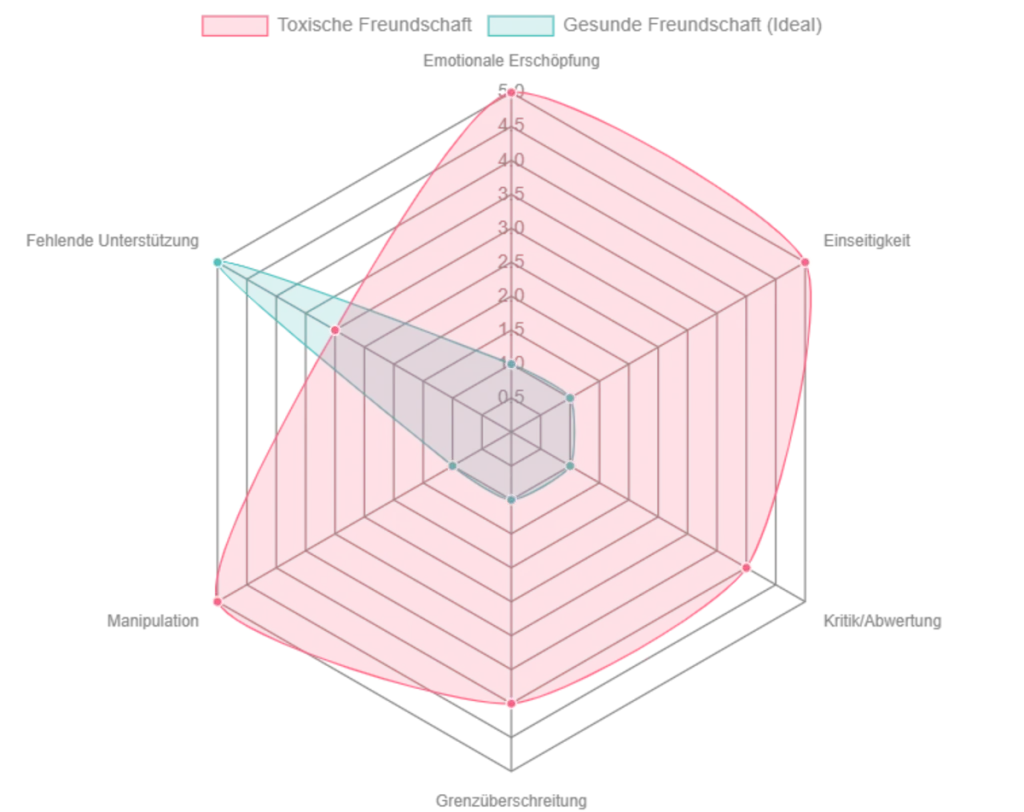 Radar-Chart vergleicht die Intensit&auml;t verschiedener Merkmale einer typischen toxischen Freundschaft mit den idealen Werten einer gesunden Freundschaft