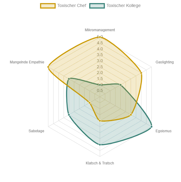 Radar-Chart vergleicht die Intensität verschiedener toxischer Verhaltensweisen, die typischerweise von Chefs und Kollegen am Arbeitsplatz ausgehen können