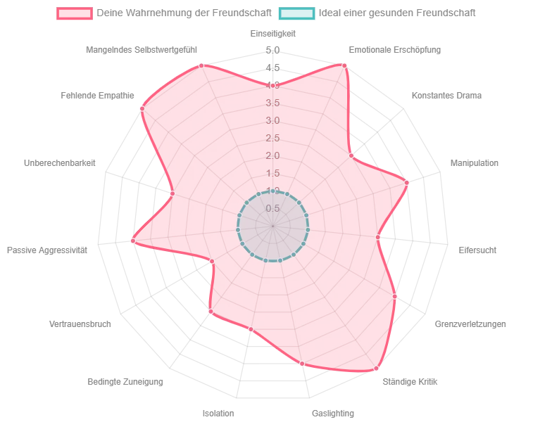 Radar-Chart visualisiert die Intensität verschiedener Warnsignale einer toxischen Freundschaft im Vergleich zu einer idealen Freundschaft.
