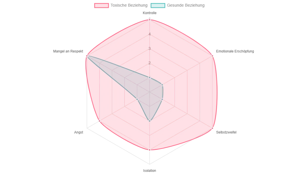Radar-Diagramm illustriert deutlich, wie die verschiedenen Aspekte einer toxischen Beziehung die Betroffenen stark belasten