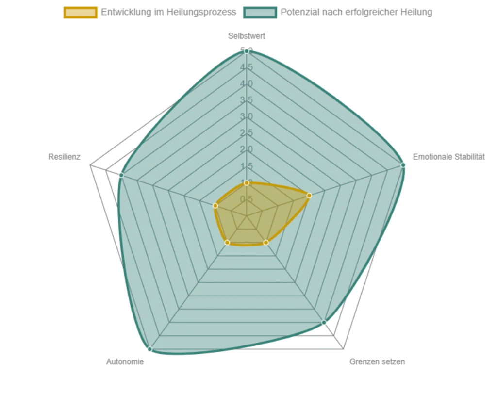 Radar-Diagramm illustriert die Entwicklung wichtiger psychologischer Merkmale w&auml;hrend des Heilungsprozesses nach einer toxischen Beziehung