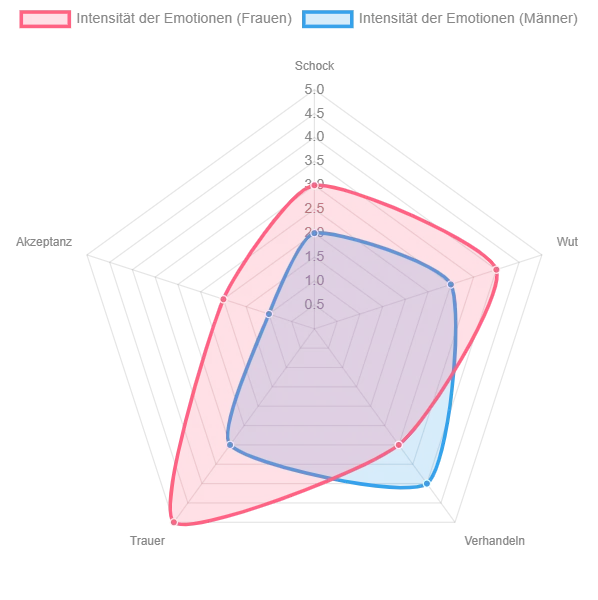 Radar-Diagramm veranschaulicht die gesch&auml;tzte emotionale Intensit&auml;t durch die verschiedenen Phasen der Trennung f&uuml;r M&auml;nner und Frauen