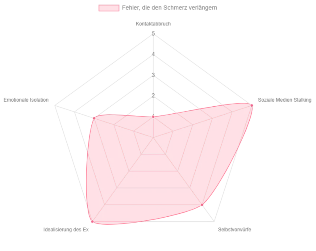 Radar-Diagramm veranschaulicht h&auml;ufige Fehler, die den Heilungsprozess nach einer toxischen Beziehung behindern