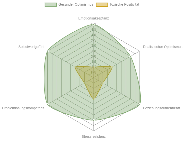 Dieses Radar-Diagramm vergleicht die Auswirkungen von gesundem Optimismus und toxischer Positivit&auml;t auf verschiedene psychologische Dimensionen. W&auml;hrend gesunder Optimismus hohe Werte in Emotionsakzeptanz, Beziehungsauthentizit&auml;t und Stressresistenz aufweist, zeigt toxische Positivit&auml;t in denselben Bereichen deutlich niedrigere Werte, was ihre sch&auml;dlichen Auswirkungen verdeutlicht.

