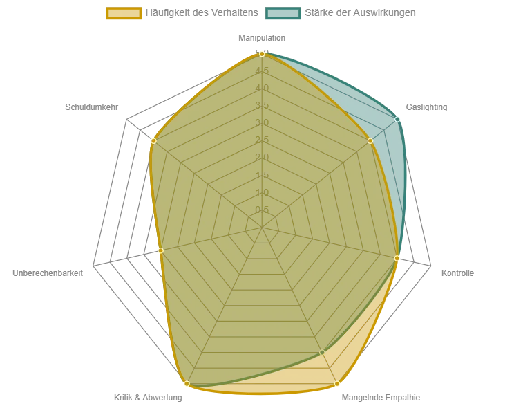 Radar-Diagramm vergleicht die Häufigkeit bestimmter toxischer Verhaltensweisen und die Stärke ihrer Auswirkungen auf Betroffene