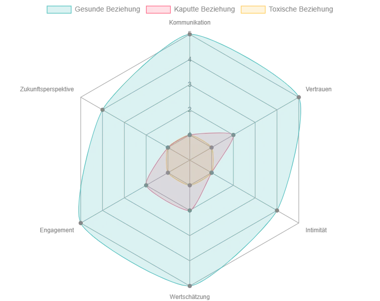 Radar-Diagramm vergleicht die Kernindikatoren einer gesunden, einer kaputten und einer toxischen Beziehung