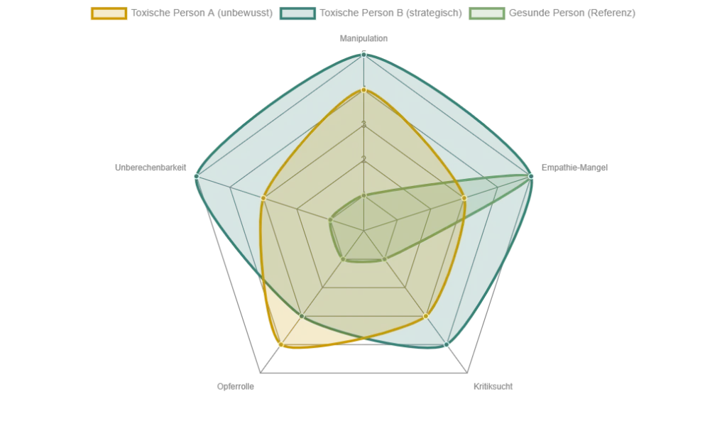 Wissen toxische Menschen, dass sie toxisch sind