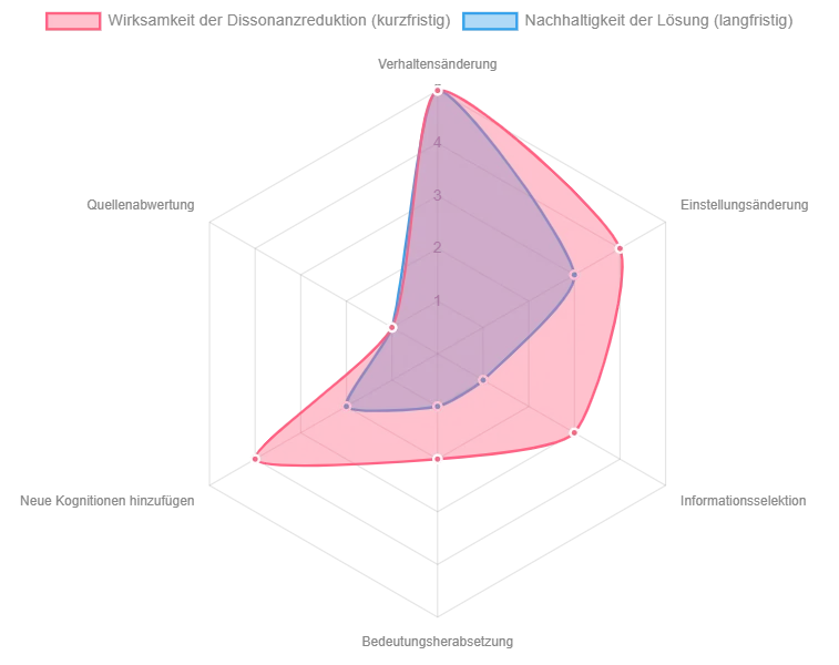 ein Radar-Chart, der verschiedene Strategien zur Dissonanzreduktion und ihre wahrgenommene Wirksamkeit sowie langfristige Auswirkungen vergleicht