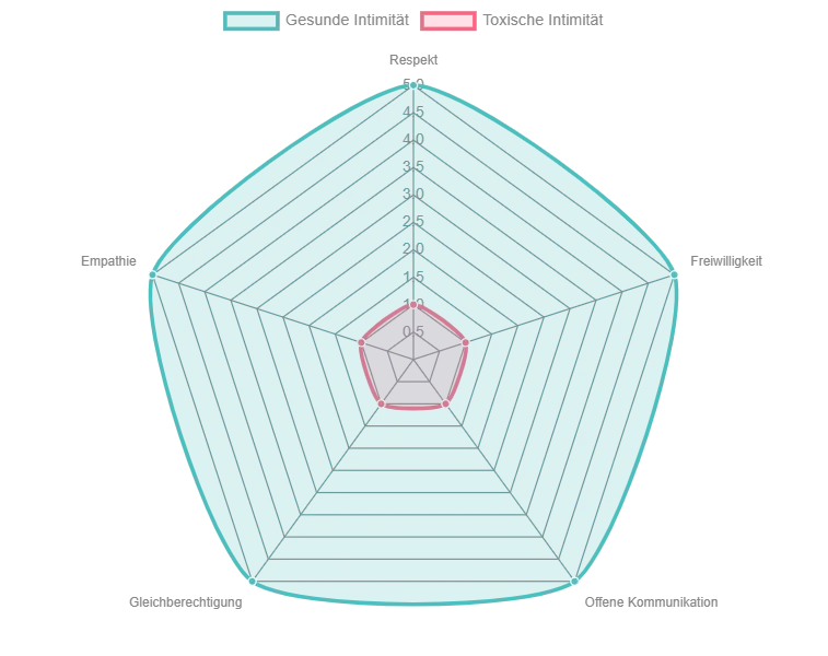 eine grafische Darstellung, die die Abgrenzung zwischen gesunder und toxischer Intimität verdeutlicht