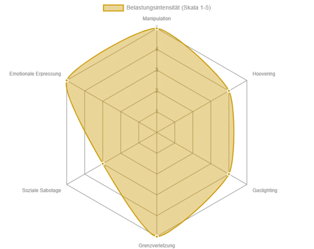 Radar-Chart illustriert die typische Belastungsintensit&auml;t verschiedener toxischer Verhaltensweisen nach einer Trennung.