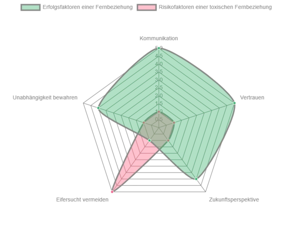 Radar-Chart visualisiert im Vergleich die Bedeutung von verschiedenen Faktoren f&uuml;r den Erfolg einer Fernbeziehung (gr&uuml;n) und die Risikofaktoren einer toxischen Entwicklung (rot).