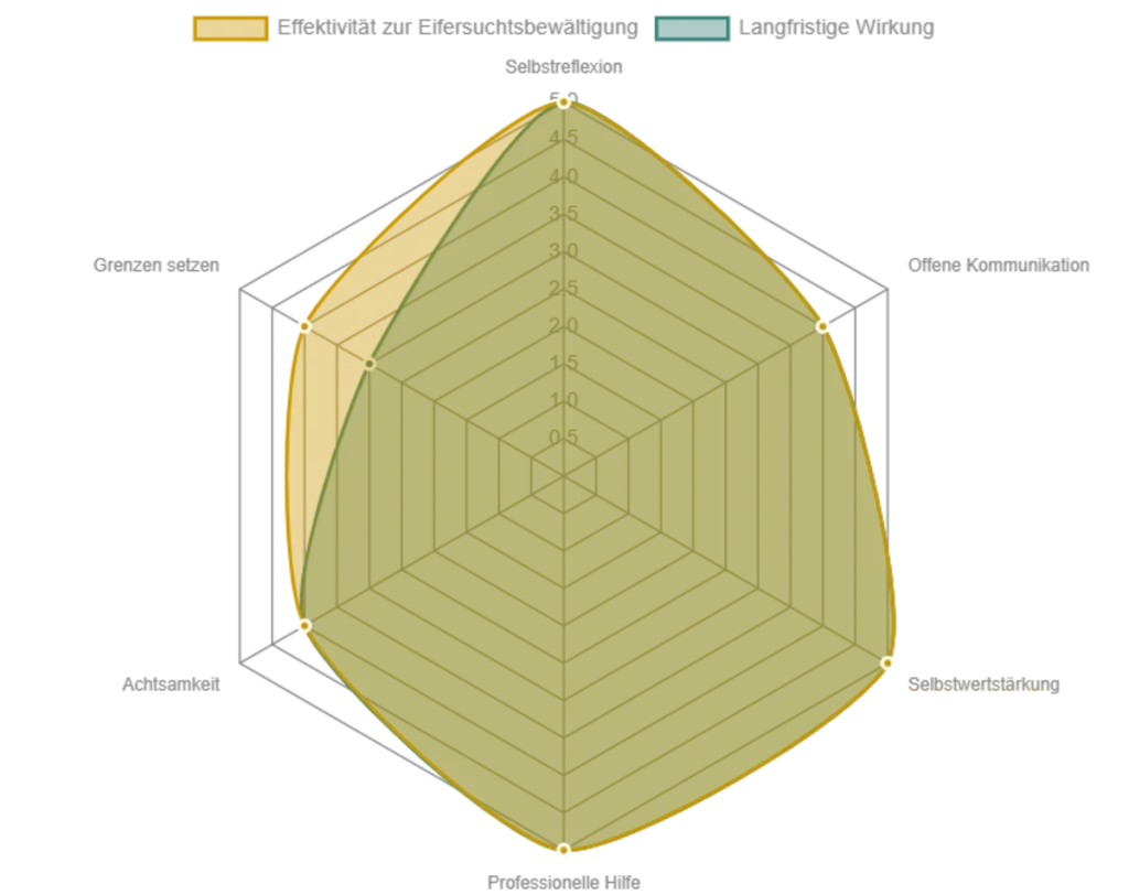 Radar-Chart zeigt die Einsch&auml;tzung der Effektivit&auml;t und langfristigen Wirkung verschiedener Ans&auml;tze zur Eifersuchtsbew&auml;ltigung