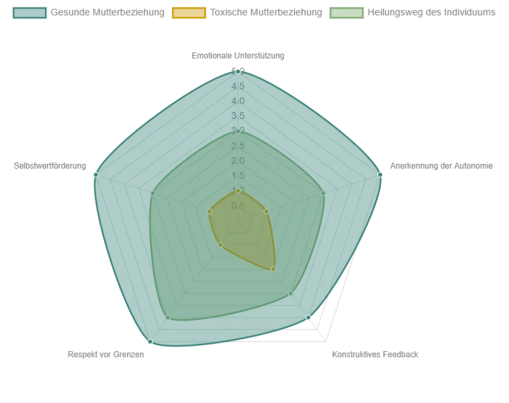 Radar-Diagramm vergleicht idealtypische Ausprägungen einer gesunden und einer toxischen Mutterbeziehung über verschiedene Dimensionen wie emotionale Unterstützung und Autonomie