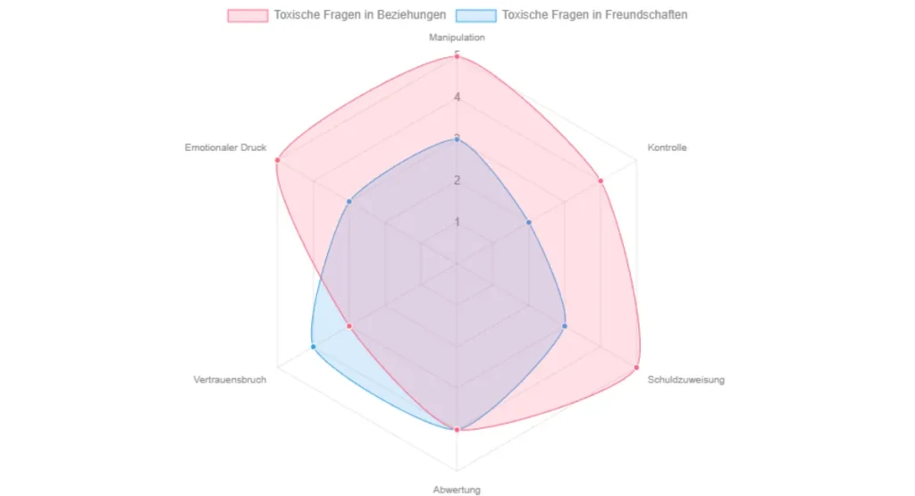 Radar Chart: Eine vergleichende Analyse der emotionalen Auswirkungen toxischer Fragen in verschiedenen Beziehungsarten. Die Skala von 0-5 zeigt die Intensität der jeweiligen toxischen Eigenschaft.