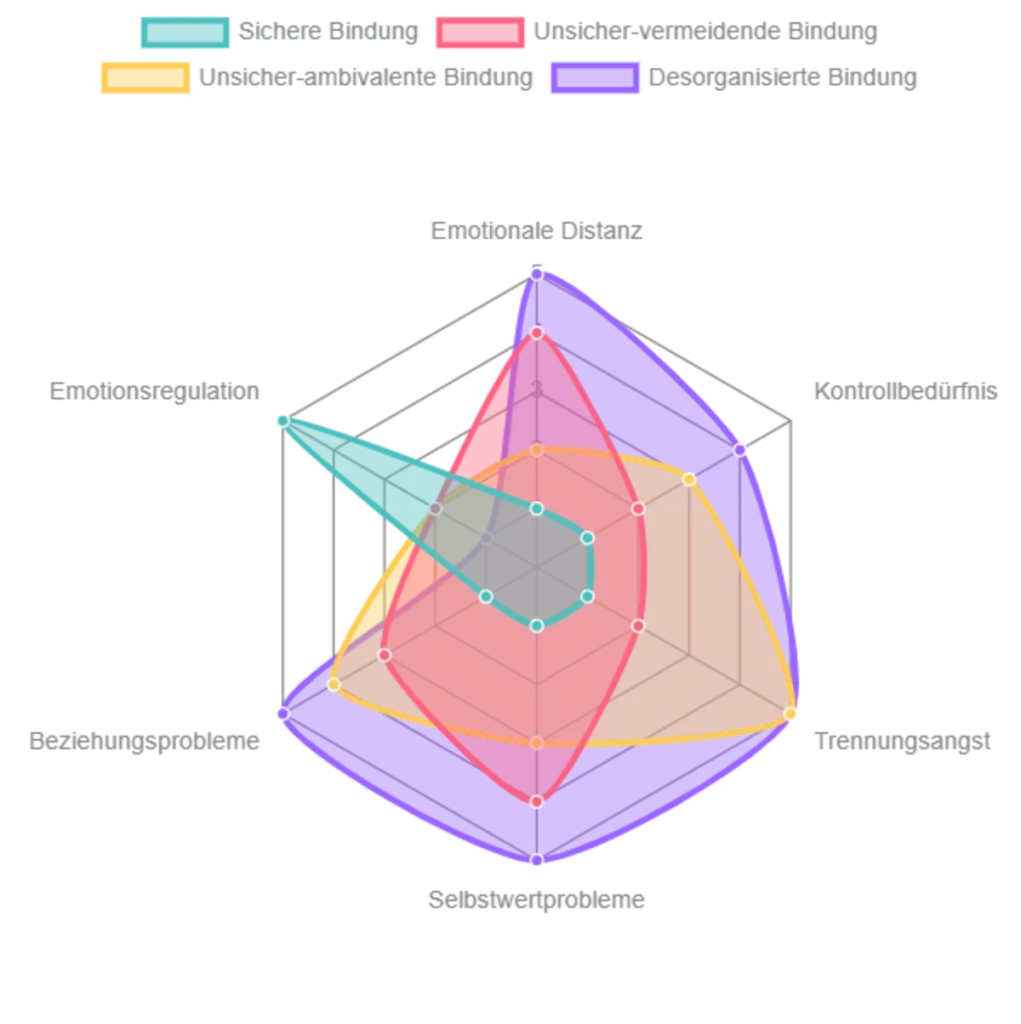 Radar-Analyse zeigt deutlich, wie sich die verschiedenen Bindungsstile in ihren Ausprägungen unterscheiden.