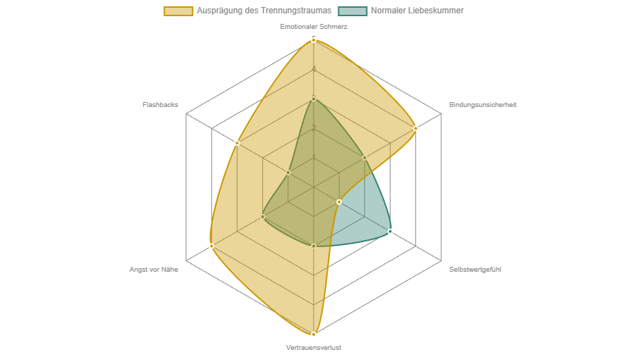 Radar-Chart veranschaulicht den Unterschied zwischen einem seelischen Trennungstrauma und normalem Liebeskummer