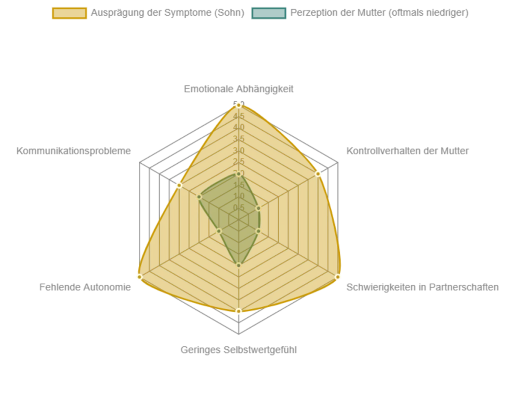 Dieser Radar-Chart veranschaulicht die unterschiedliche Wahrnehmung der Symptome einer gestörten Mutter-Sohn-Beziehung. Während der Sohn häufig eine hohe Ausprägung in Bereichen wie emotionaler Abhängigkeit und Schwierigkeiten in Partnerschaften erlebt, tendiert die Mutter dazu, diese Aspekte als weniger problematisch oder sogar als Ausdruck von Verbundenheit zu sehen.