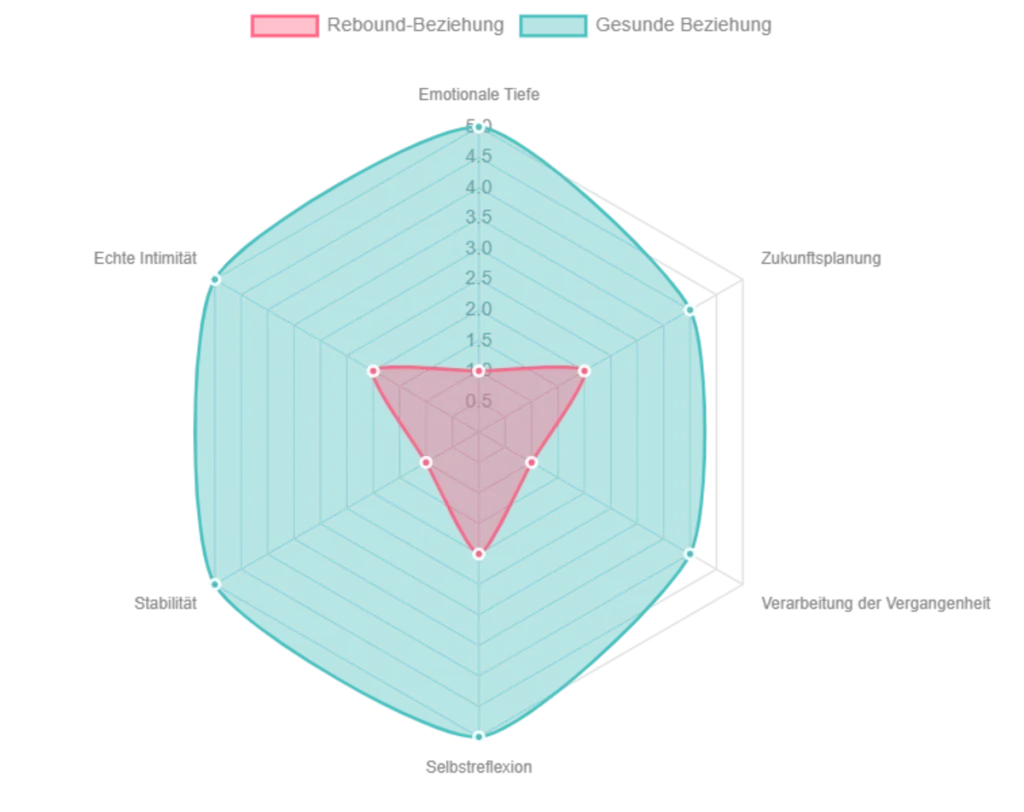 Radar-Chart visualisiert die Unterschiede zwischen einer typischen Rebound-Beziehung und einer gesunden Beziehung in verschiedenen Dimensionen