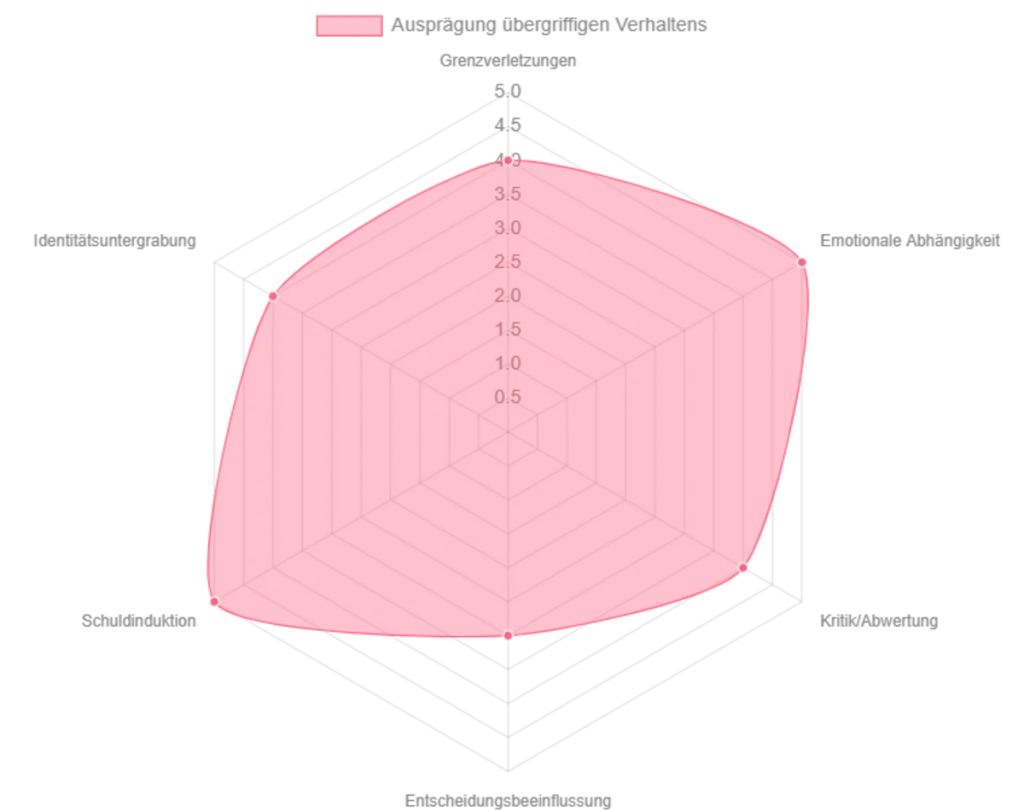 Radar-Chart visualisiert die typischen Auspr&auml;gungen &uuml;bergriffigen m&uuml;tterlichen Verhaltens auf einer Skala von 0 (nicht vorhanden) bis 5 (sehr stark ausgepr&auml;gt)