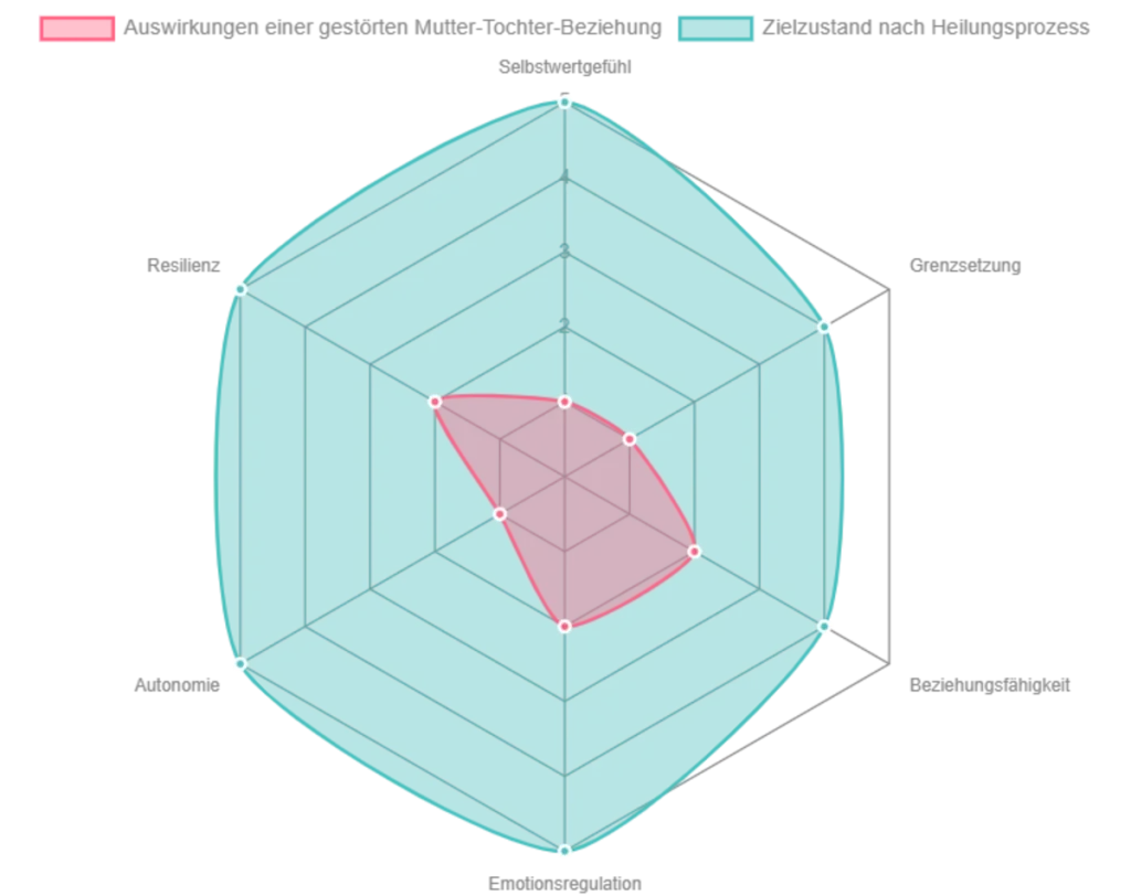 Radar-Chart visualisiert die typischen Auswirkungen einer gestörten Mutter-Tochter-Beziehung auf verschiedene Lebensbereiche