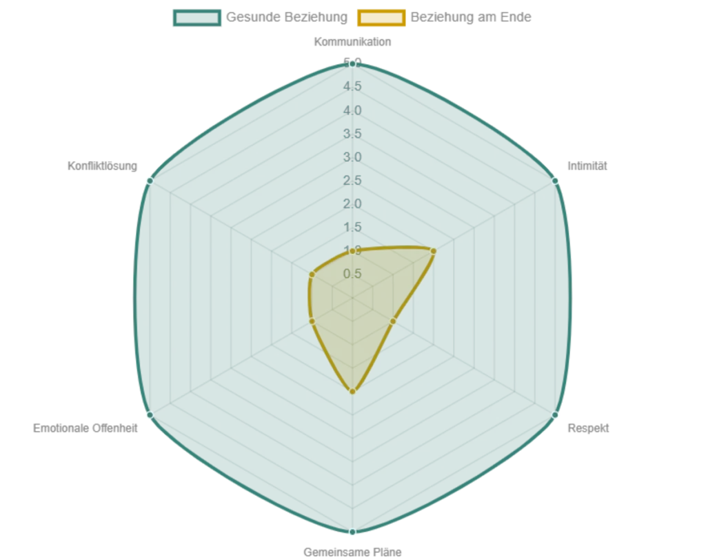 Radar-Diagramm vergleicht die Idealwerte einer gesunden Beziehung mit den typischen Merkmalen einer Beziehung, die sich dem Ende n&auml;hert.