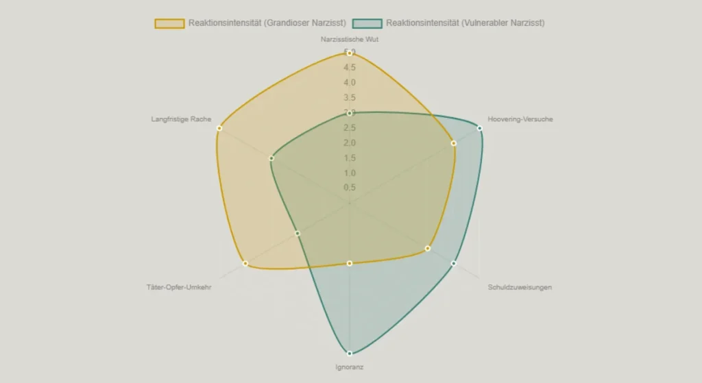 Dieser Radar-Chart veranschaulicht die unterschiedlichen Intensit&auml;ten, mit denen grandiose und vulnerable Narzissten auf verschiedene Reaktionen nach einem Kontaktabbruch reagieren. Ein grandioser Narzisst neigt eher zu offener Wut und Rache, w&auml;hrend ein vulnerabler Narzisst manipulatives Hoovering und strategische Ignoranz bevorzugen k&ouml;nnte.

