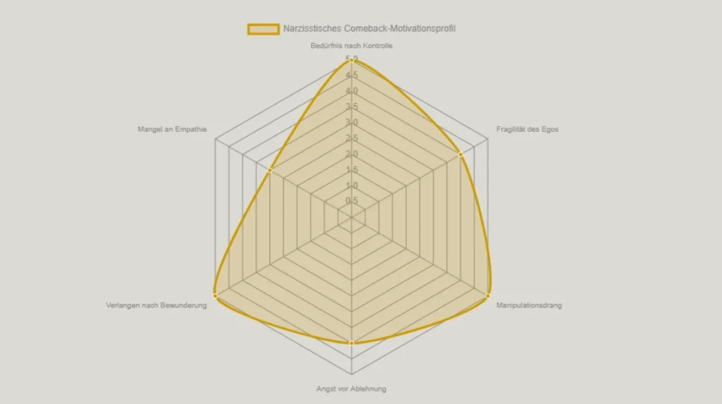 Das Ziel des "No Contact" ist es, deine eigene emotionale Stabilit&auml;t wiederherzustellen und dich von der toxischen Dynamik zu befreien. Es ist ein Akt des Selbstschutzes. Studien zeigen, dass das Aufrechterhalten von Kontakt bei einem Narzissten das Trauma-Bonding aufrechterhalten und die Heilung erschweren kann. Konsequenter Kontaktabbruch ist oft die einzige M&ouml;glichkeit, sich aus einer toxischen Beziehung zu befreien und Heilung nach einer toxischen Beziehung zu finden.

